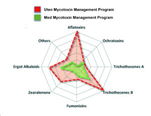 Graf som viser mykotoksiner