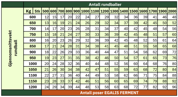 Tabell antall Egalis poser